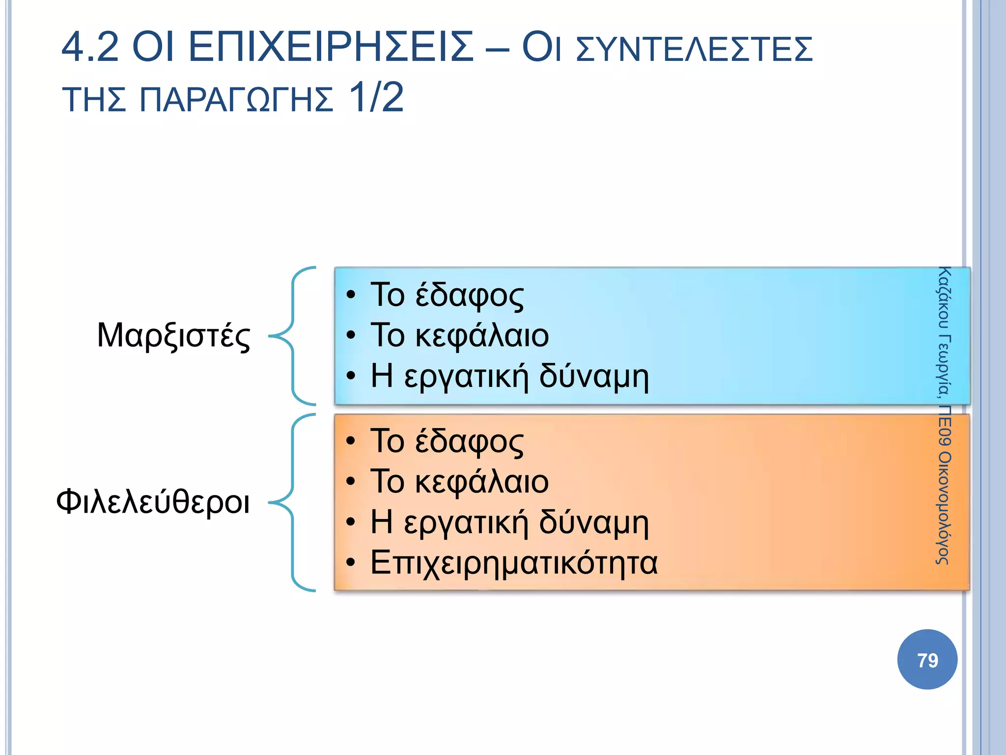 4.2 ΟΙ ΕΠΙΧΕΙΡΗΣΕΙΣ – ΟΙ ΣΥΝΤΕΛΕΣΤΕΣ
ΤΗΣ ΠΑΡΑΓΩΓΗΣ 1/2
Μαρξιστές
• Το έδαφος
• Το κεφάλαιο
• Η εργατική δύναμη
Φιλελεύθεροι
• Το έδαφος
• Το κεφάλαιο
• Η εργατική δύναμη
• Επιχειρηματικότητα
79
ΚαζάκουΓεωργία,ΠΕ09Οικονομολόγος
 