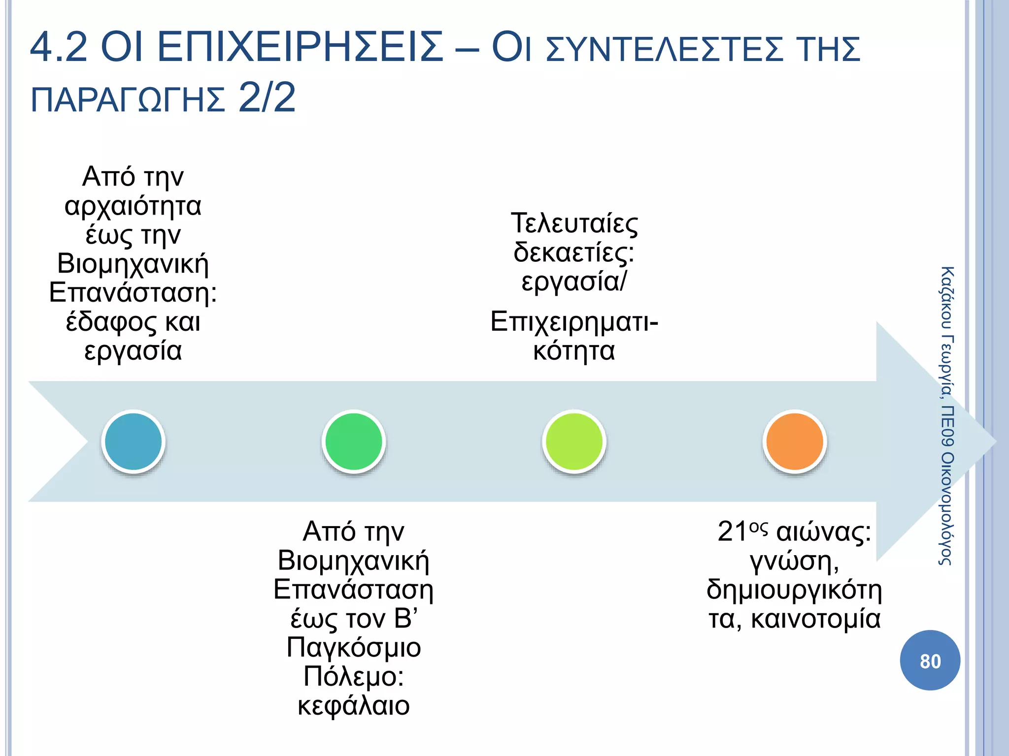 Από την
αρχαιότητα
έως την
Βιομηχανική
Επανάσταση:
έδαφος και
εργασία
Από την
Βιομηχανική
Επανάσταση
έως τον Β’
Παγκόσμιο
Πόλεμο:
κεφάλαιο
Τελευταίες
δεκαετίες:
εργασία/
Επιχειρηματι-
κότητα
21ος αιώνας:
γνώση,
δημιουργικότη
τα, καινοτομία
80
4.2 ΟΙ ΕΠΙΧΕΙΡΗΣΕΙΣ – ΟΙ ΣΥΝΤΕΛΕΣΤΕΣ ΤΗΣ
ΠΑΡΑΓΩΓΗΣ 2/2
ΚαζάκουΓεωργία,ΠΕ09Οικονομολόγος
 
