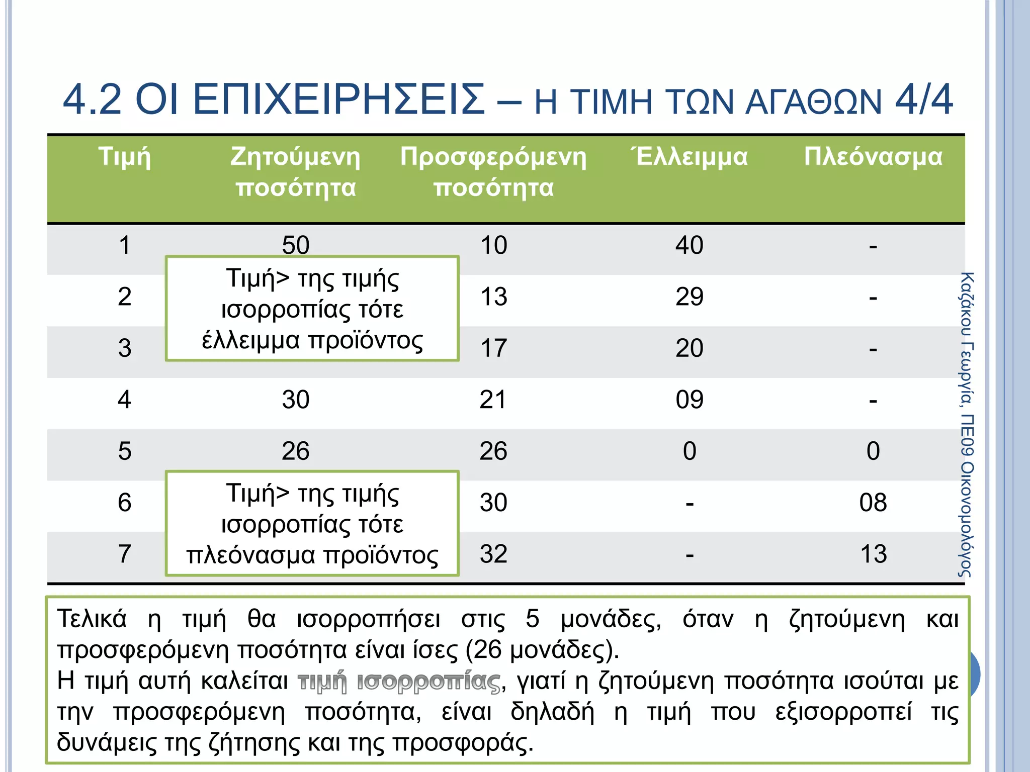 Τιμή Ζητούμενη
ποσότητα
Προσφερόμενη
ποσότητα
Έλλειμμα Πλεόνασμα
1 50 10 40 -
2 42 13 29 -
3 37 17 20 -
4 30 21 09 -
5 26 26 0 0
6 22 30 - 08
7 19 32 - 13
89
4.2 ΟΙ ΕΠΙΧΕΙΡΗΣΕΙΣ – Η ΤΙΜΗ ΤΩΝ ΑΓΑΘΩΝ 4/4
Τελικά η τιμή θα ισορροπήσει στις 5 μονάδες, όταν η ζητούμενη και
προσφερόμενη ποσότητα είναι ίσες (26 μονάδες).
Η τιμή αυτή καλείται , γιατί η ζητούμενη ποσότητα ισούται με
την προσφερόμενη ποσότητα, είναι δηλαδή η τιμή που εξισορροπεί τις
δυνάμεις της ζήτησης και της προσφοράς.
Τιμή> της τιμής
ισορροπίας τότε
πλεόνασμα προϊόντος
Τιμή> της τιμής
ισορροπίας τότε
έλλειμμα προϊόντος
ΚαζάκουΓεωργία,ΠΕ09Οικονομολόγος
 