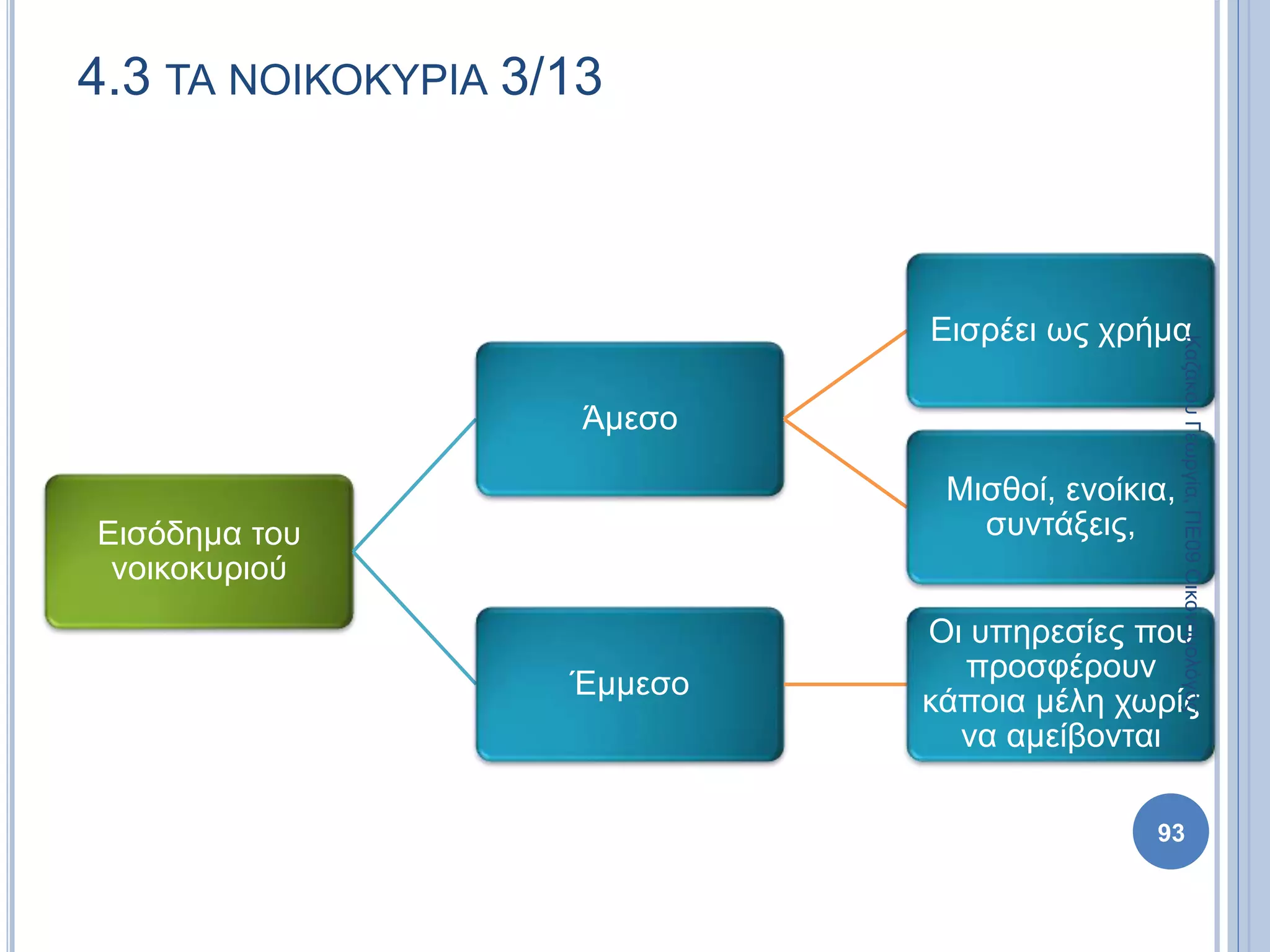 Εισόδημα του
νοικοκυριού
Άμεσο
Εισρέει ως χρήμα
Μισθοί, ενοίκια,
συντάξεις,
Έμμεσο
Οι υπηρεσίες που
προσφέρουν
κάποια μέλη χωρίς
να αμείβονται
93
4.3 ΤΑ ΝΟΙΚΟΚΥΡΙΑ 3/13
ΚαζάκουΓεωργία,ΠΕ09Οικονομολόγος
 