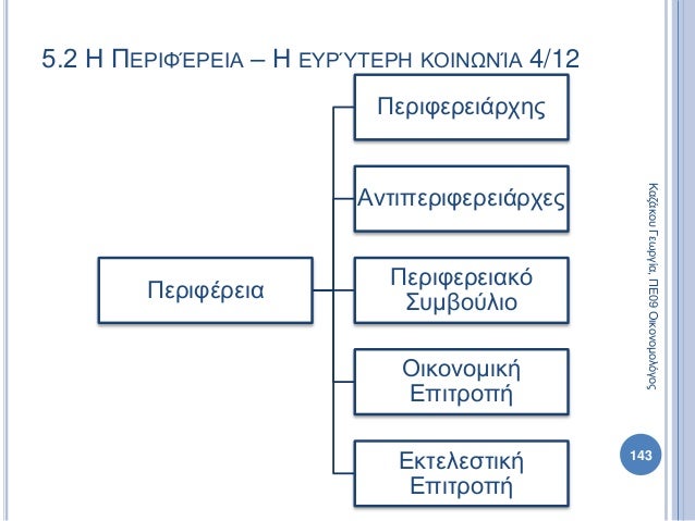 Περιφέρεια
Περιφερειάρχης
Αντιπεριφερειάρχες
Περιφερειακό
Συμβούλιο
Οικονομική
Επιτροπή
Εκτελεστική
Επιτροπή
143
ΚαζάκουΓε...