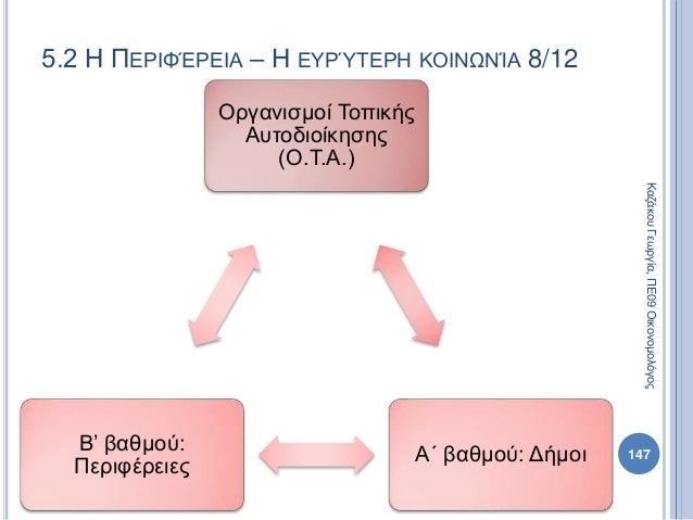 Οργανισμοί Τοπικής
Αυτοδιοίκησης
(Ο.Τ.Α.)
Α΄ βαθμού: Δήμοι
Β’ βαθμού:
Περιφέρειες
147
ΚαζάκουΓεωργία,ΠΕ09Οικονομολόγος
5.2...