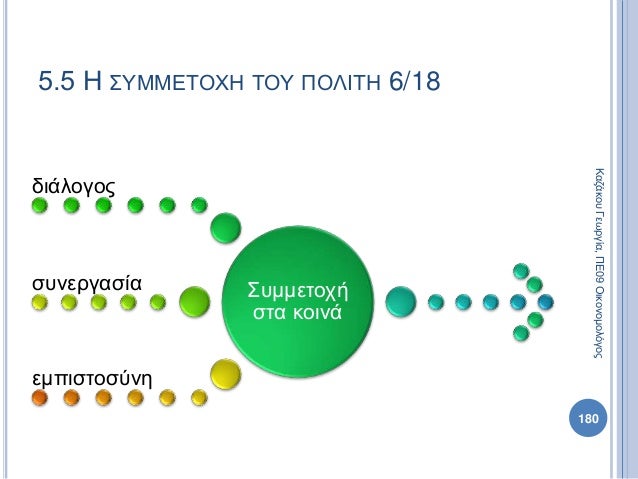 Συμμετοχή
στα κοινά
διάλογος
συνεργασία
εμπιστοσύνη
180
ΚαζάκουΓεωργία,ΠΕ09Οικονομολόγος
5.5 Η ΣΥΜΜΕΤΟΧΗ ΤΟΥ ΠΟΛΙΤΗ 6/18
 
