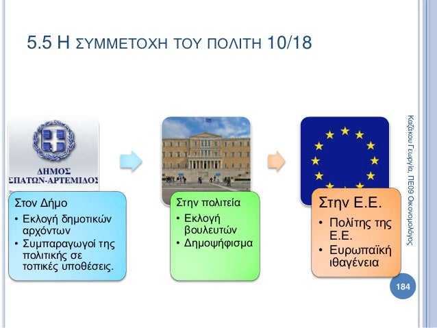Στον Δήμο
• Εκλογή δημοτικών
αρχόντων
• Συμπαραγωγοί της
πολιτικής σε
τοπικές υποθέσεις.
Στην πολιτεία
• Εκλογή
βουλευτών
...