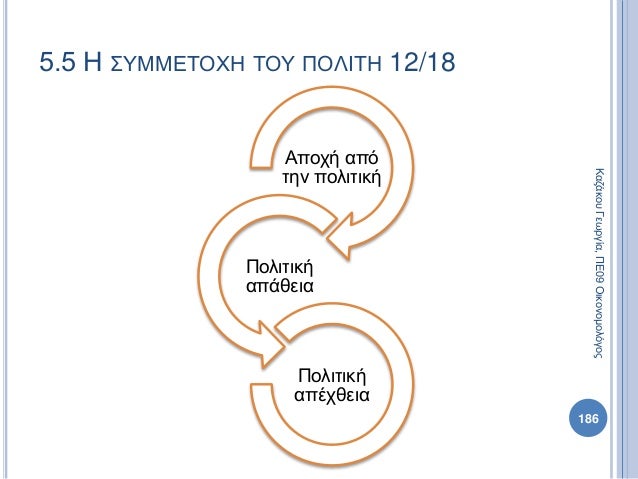 Αποχή από
την πολιτική
Πολιτική
απάθεια
Πολιτική
απέχθεια
186
ΚαζάκουΓεωργία,ΠΕ09Οικονομολόγος
5.5 Η ΣΥΜΜΕΤΟΧΗ ΤΟΥ ΠΟΛΙΤΗ ...
