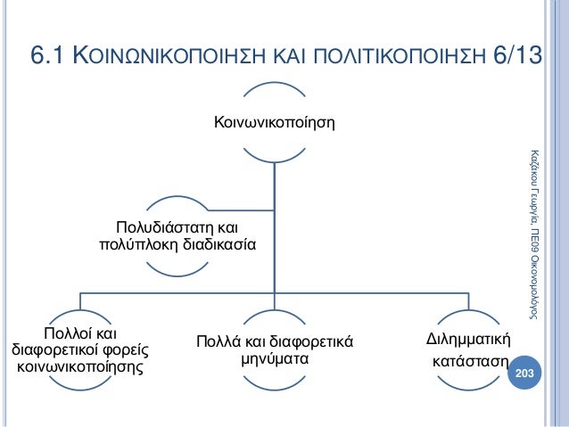 Κοινωνικοποίηση
Πολλοί και
διαφορετικοί φορείς
κοινωνικοποίησης
Πολλά και διαφορετικά
μηνύματα
Διλημματική
κατάσταση
Πολυδ...