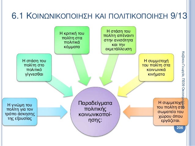 Παραδείγματα
πολιτικής
κοινωνικοποί-
ησης:
Η γνώμη του
πολίτη για τον
τρόπο άσκησης
της εξουσίας
Η στάση του
πολίτη στο
πο...