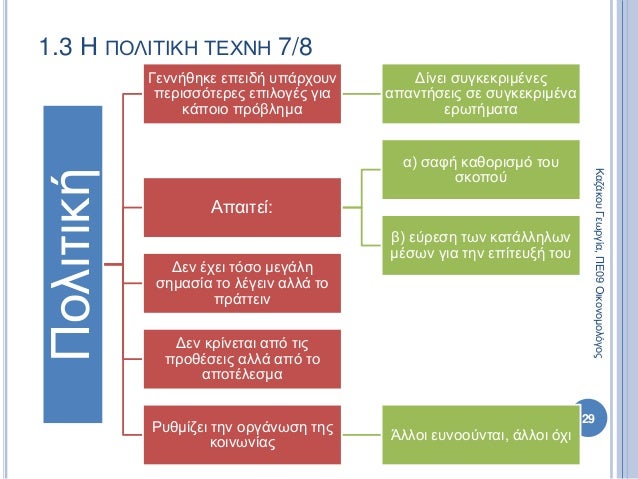 1.3 Η ΠΟΛΙΤΙΚΗ ΤΕΧΝΗ 7/8
Πολιτική Γεννήθηκε επειδή υπάρχουν
περισσότερες επιλογές για
κάποιο πρόβλημα
Δίνει συγκεκριμένες
...