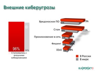 Внешние киберугрозы 
91% 
Сталкивались c 
внешними 
киберугрозами 
73% 
71% 
26% 
26% 
18% 
61% 
56% 
23% 
35% 
18% 
Вредоносное ПО 
Спам 
Проникновение в сеть 
Фишинг 
DDoS 
В России 
В мире 
 