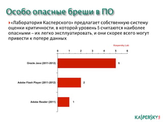 Особо опасные бреши в ПО 
‣«Лаборатория Касперского» предлагает собственную систему 
оценки критичности, в которой уровень 5 считаются наиболее 
опасными – их легко эксплуатировать, и они скорее всего могут 
привести к потере данных 
 