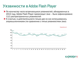 Уязвимости в Adobe Flash Player 
По количеству часто встречающихся уязвимостей, обнаруженных в 
2012 году, Adobe Flash Player превосходит Java – было зафиксировано 
11(!) распространенных уязвимостей 
К счастью, в действительности только две из них использовались 
злоумышленниками (по сравнению с пятью уязвимостями Java) 
 