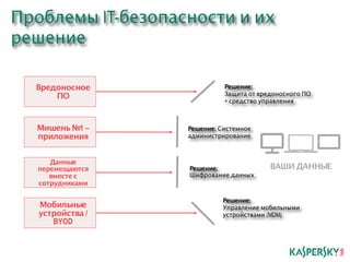 Проблемы IT-безопасности и их 
решение 
Данные 
перемещаются 
вместе с 
сотрудниками 
Мобильные 
устройства / 
BYOD 
Решение: ВАШИ ДАННЫЕ 
Шифрование данных 
Решение: 
Управление мобильными 
устройствами (MDM) 
Вредоносное 
ПО 
Мишень №1 – 
приложения 
Решение: 
Защита от вредоносного ПО 
+ средство управления 
Решение: Системное 
администрирование 
 