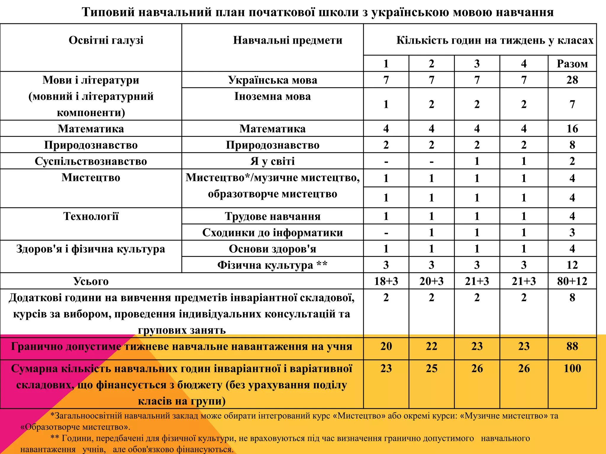 Типовий навчальний план початкової школи з українською мовою навчання 
Освітні галузі Навчальні предмети Кількість годин на тиждень у класах 
1 2 3 4 Разом 
Мови і літератури Українська мова 7 7 7 7 28 
(мовний і літературний 
компоненти) 
Іноземна мова 
1 2 2 2 7 
Математика Математика 4 4 4 4 16 
Природознавство Природознавство 2 2 2 2 8 
Суспільствознавство Я у світі - - 1 1 2 
Мистецтво Мистецтво*/музичне мистецтво, 
образотворче мистецтво 
1 1 1 1 4 
1 1 1 1 4 
Технології Трудове навчання 1 1 1 1 4 
Сходинки до інформатики - 1 1 1 3 
Здоров'я і фізична культура Основи здоров'я 1 1 1 1 4 
Фізична культура ** 3 3 3 3 12 
Усього 18+3 20+3 21+3 21+3 80+12 
Додаткові години на вивчення предметів інваріантної складової, 
курсів за вибором, проведення індивідуальних консультацій та 
групових занять 
2 2 2 2 8 
Гранично допустиме тижневе навчальне навантаження на учня 20 22 23 23 88 
Сумарна кількість навчальних годин інваріантної і варіативної 
складових, що фінансується з бюджету (без урахування поділу 
класів на групи) 
23 25 26 26 100 
*Загальноосвітній навчальний заклад може обирати інтегрований курс «Мистецтво» або окремі курси: «Музичне мистецтво» та 
«Образотворче мистецтво». 
** Години, передбачені для фізичної культури, не враховуються під час визначення гранично допустимого навчального 
навантаження учнів, але обов'язково фінансуються. 
 