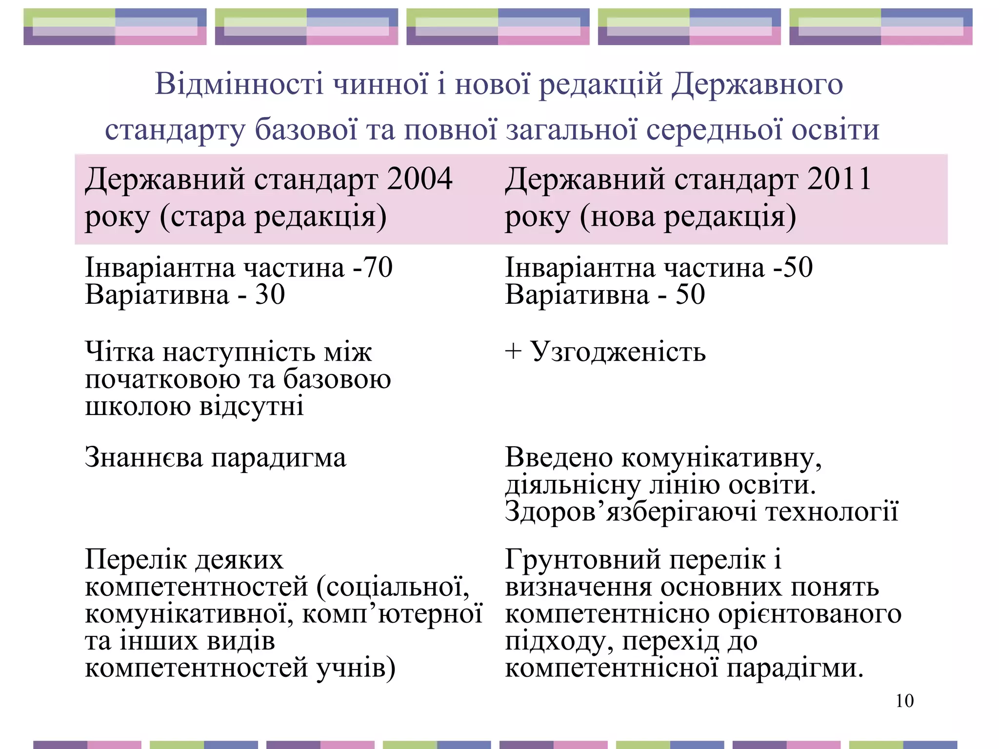 10 
Відмінності чинної і нової редакцій Державного 
стандарту базової та повної загальної середньої освіти 
Державний стандарт 2004 
Державний стандарт 2011 
року (стара редакція) 
року (нова редакція) 
Інваріантна частина -70 
Варіативна - 30 
Інваріантна частина -50 
Варіативна - 50 
Чітка наступність між 
початковою та базовою 
школою відсутні 
+ Узгодженість 
Знаннєва парадигма Введено комунікативну, 
діяльнісну лінію освіти. 
Здоров’язберігаючі технології 
Перелік деяких 
компетентностей (соціальної, 
комунікативної, комп’ютерної 
та інших видів 
компетентностей учнів) 
Грунтовний перелік і 
визначення основних понять 
компетентнісно орієнтованого 
підходу, перехід до 
компетентнісної парадігми. 
 