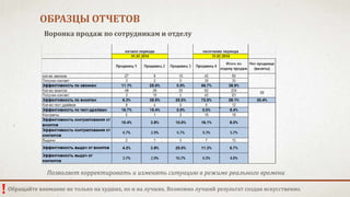 ОБРАЗЦЫ ОТЧЕТОВ 
Воронка продаж по сотрудникам и отделу 
Позволяет корректировать и изменять ситуацию в режиме реального времени 
! Обращайте внимание не только на худших, но и на лучших. Возможно лучший результат создан искусственно. 
 