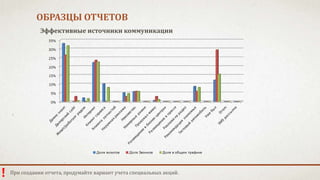 ОБРАЗЦЫ ОТЧЕТОВ 
! 
Эффективные источники коммуникации 
При создании отчета, продумайте вариант учета специальных акций. 
 