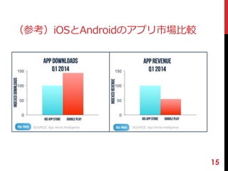 （参考）iOSとAndroidのアプリ市場比較 
15 
 