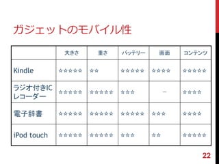 22 
ガジェットのモバイル性 
大きさ重さバッテリー画面コンテンツ 
Kindle ☆☆☆☆☆ ☆☆ ☆☆☆☆☆ ☆☆☆☆ ☆☆☆☆☆ 
ラジオ付きIC 
レコーダー 
☆☆☆☆☆ ☆☆☆☆☆ ☆☆☆ － ☆☆☆☆ 
電子辞書☆☆☆☆☆ ☆☆☆☆☆ ☆☆☆☆☆ ☆☆☆ ☆☆☆☆ 
iPod touch ☆☆☆☆☆ ☆☆☆☆☆ ☆☆☆ ☆☆ ☆☆☆☆☆ 
 