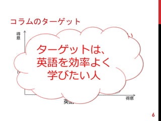 コラムのターゲット 
ターゲットは、 
英語を効率よく 
学びたい人 
英語 
IT 
私にはア代わナタってが嫌連載 
い 
です！ 
してください！ 
得意 
得 
意 
①ITエンジニア 
②通訳案内士 
がんばりましょう（受験者含む） 
6 
 