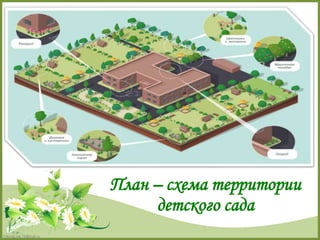 FokinaLida.75@mail.ru 
План – схема территории 
детского сада 
 