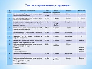 № 
п/п 
Название мероприятия Дата 
проведения 
Место 
проведения 
Уровень Результат 
1. ХХI Спартакиада Гродненской области среди 
детей-инвалидов по слуху 2011 г. 
г/п Порозово Область 2-е место 
2. ХХI Спартакиада Гродненской области среди 
детей-инвалидов по слуху 
2011 г. г. Гродно Область 1-е место 
3. Республиканская спартакиада для детей с 
особенностями психофизического развития 
по легкой атлетике 
2011 г. г. Минск 
«ОСК 
«Стайки» 
Республика 2-е место 
4. Соревнования среди цехов предприятия ОО 
«БелОГ» по мини-футболу 
2012г г. Гродно Город 5-место 
Республиканская спартакиада молодежи 
среди инвалидов по слуху 
2012 г. г. Гомель Республика - 
5. Чемпионат РБ по легкой атлетике в 
закрытом помещении 
2012 г. г. Брест Республика - 
7 Первенство Гродненской области по русским 
шашкам среди инвалидов по слуху 
2012 г. г. Гродно Область 3-место 
8 ХХII спартакиада Гродненской области среди 
детей –инвалидов по слуху 
- футбол 
- волейбол 
- настольный теннис 
2012г. г/п. 
Порозово 
Область 
1-место 
2-место 
2-место 
9 Чемпионат РБ по баскетболу 2012 г. г. Гомель Республика 
10 ХХII спартакиада Гродненской области среди 
детей –инвалидов по слуху 
- волейбол 
- настольный теннис 
2013 г. г/п. 
Порозово 
Область 2-место 
 