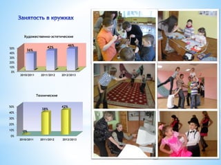 50% 
40% 
30% 
20% 
10% 
0% 
Художественно-эстетические 
36% 
42% 
46% 
2010/2011 2011/2012 2012/2013 
50% 
40% 
30% 
20% 
10% 
0% 
0% 
Технические 
38% 
42% 
2010/2011 2011/2012 2012/2013 
 