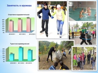 Спортивно-оздоровительные 
60% 48% 
50% 
40% 
30% 
20% 
10% 
0% 
55% 
60% 
2010/2011 2011/2012 2012/2013 
30% 
25% 
20% 
15% 
10% 
5% 
0% 
Туристско-краеведческие 
15% 
30% 
24% 
2010/2011 2011/2012 2012/2013 
 