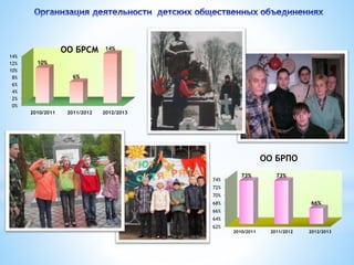 14% 
12% 
10% 
8% 
6% 
4% 
2% 
0% 
10% 
ОО БРСМ 
6% 
14% 
2010/2011 2011/2012 2012/2013 
74% 
72% 
70% 
68% 
66% 
64% 
62% 
ОО БРПО 
73% 73% 
66% 
2010/2011 2011/2012 2012/2013 
 