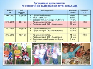 Учебный 
год 
План 
(по приказу 
РОО) 
База оздоровления Количество 
человек 
Выполнение 
в % 
2009/2010 20 уч-ся  Пришкольный лагерь 
 ДОЛ «ЮНОСТЬ» 
 Оздоровительный лагерь в п. Нетечь 
23 чел. 
25 чел. 
7 чел. 
100% 
2010/2011 20 уч-ся  Пришкольный лагерь 
 Профилакторий ОАО «Химволокно» 
27 чел. 
35 чел. 
125% 
2011/2012 15 уч-ся  Пришкольный лагерь 
 Профилакторий ОАО «Химволокно» 
15 чел. 
50 чел. 
130% 
2012/2013 15 уч-ся  Пришкольный лагерь 
 Профилакторий ОАО «Химволокно» 
 Оздоровительный лагерь в г. Ожеш 
(РП) 
15 чел. 
48 чел. 
7 чел. 
135% 
 