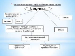 * 
Выпускник 
Управление по труду, занятости и 
социальной защите населения (регистрация в 
качестве безработного) 
Предприятие, 
организация 
Курсы профессиональной 
подготовки 
Самостоятельное 
трудоустройство 
Индивидуальное 
ССУЗы 
предпринимательство 
ПТУЗы 
Интернет Газета 
 