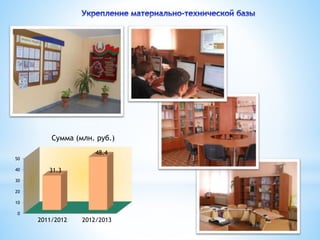 50 
40 
30 
20 
10 
0 
Сумма (млн. руб.) 
31.3 
48.4 
2011/2012 2012/2013 
 