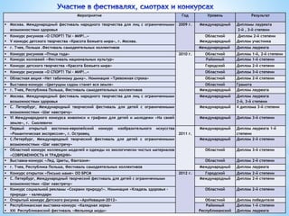 Мероприятие Год Уровень Результат 
 Москва. Международный фестиваль народного творчества для лиц с ограниченными 
возможностями здоровья 
2009 г. Международный Дипломы лауреата 
2-й , 3-й степени 
 Конкурс рисунков «О СПОРТ! ТЫ – МИР!…» 
 V конкурс детского творчества «Красота Божьего мира», г. Москва. 
Областной 
Международный 
Диплом 2-й степени 
Диплом участника 
 г. Тчев, Польша .Фестиваль самодеятельных коллективов Международный Диплом лауреата 
 Конкурс рисунков «Птица года» 2010 г. Областной Диплом 1-й, 2-й степени 
 Конкурс коллажей «Фестиваль национальных культур» Районный Диплом 1-й степени 
 Конкурс детского творчества «Красота Божьего мира» Городской Диплом 2-й степени 
 Конкурс рисунков «О СПОРТ! ТЫ – МИР!…» Областной Диплом 3-й степени 
 Областная акция «Нет табачному дыму». Номинация «Тревожная строка» Областной Диплом 2-й степени 
 Выставка-конкурс «Цветущим садом станет вся земля» Областной Грамота 
 г. Тчев, Республика Польша, Фестиваль самодеятельных коллективов Международный Диплом лауреата 
 Москва. Международный фестиваль народного творчества для лиц с ограниченными 
возможностями здоровья 
Международный Диплом лауреата 
2-й, 3-й степени 
 С. Петербург, Международный творческий фестиваль для детей с ограниченными 
возможностями «Шаг навстречу» 
Международный 4 диплома 3-й степени 
 VI Международного конкурса живописи и графики для детей и молодежи «На своей 
земле», г. Смолевичи 
Международный Диплом 3-й степени 
 Первый открытый восточно-европейский конкурс изобразительного искусства 
«Романтическая экспрессия», г. Островец 2011 г. 
Международный Диплом лауреата 1-й 
степени 
 С.Петербург, Международный творческий фестиваль для детей с ограниченными 
возможностями «Шаг навстречу» 
Международный Диплом 2-й степени 
 Областной конкурс коллекции моделей и одежды из экологически чистых материалов 
«СОВРЕМЕННОСТЬ И ТРАДИЦИИ» 
Областной Диплом 3-й степени 
 Выставка-конкурс «Лед. Цветы, Фантазия» Областной Диплом 2-й степени 
 г. Тчев, Республика Польша, Фестиваль самодеятельных коллективов Международный Диплом лауреата 
 Конкурс открыток «Письмо маме» ОО БРСМ 2012 г. Городской Диплом 2-й степени 
 С. Петербург, Международный творческий фестиваль для детей с ограниченными 
возможностями «Шаг навстречу» 
Международный Диплом 2-й степени 
 Конкурс социальной рекламы «Сохрани природу!». Номинация «Кладезь здоровья – 
природа» - календари 
Областной Диплом 2-й степени 
 Открытый конкурс Детского рисунка «АрхНовация-2012» Областной Диплом победителя 
 Республиканская выставка-конкурс «Калядная зорка» 
Районный 
 ХХI Республиканский фестиваль «Мельница моды» 
Республиканский 
Диплом 1-й степени 
Диплом лауреата 
 