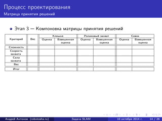 Процесс проектирования 
Матрица принятия решений 
Этап 3 — Компоновка матрицы принятия решений 
Критерий Вес 
Клешня Роликовый захват Совок 
Оценка Взвешенная Оценка Взвешенная Оценка Взвешенная 
оценка оценка оценка 
Сложность 
Скорость 
захвата 
Сила 
захвата 
Вес 
Итог 
Андрей Антонов (robotosha.ru) Задача SLAM 10 октября 2014 г. 14 / 26 
 