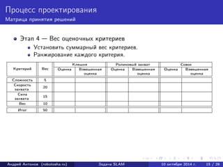 Процесс проектирования 
Матрица принятия решений 
Этап 4 — Вес оценочных критериев 
Установить суммарный вес критериев. 
Ранжирование каждого критерия. 
Критерий Вес 
Клешня Роликовый захват Совок 
Оценка Взвешенная Оценка Взвешенная Оценка Взвешенная 
оценка оценка оценка 
Сложность 5 
Скорость захвата 20 
Сила 15 захвата 
Вес 10 
Итог 50 
Андрей Антонов (robotosha.ru) Задача SLAM 10 октября 2014 г. 15 / 26 
 