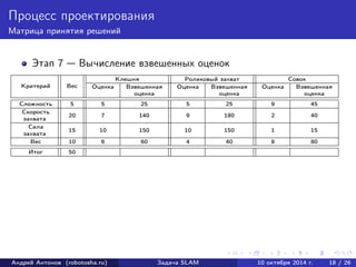 Процесс проектирования 
Матрица принятия решений 
Этап 7 — Вычисление взвешенных оценок 
Критерий Вес 
Клешня Роликовый захват Совок 
Оценка Взвешенная Оценка Взвешенная Оценка Взвешенная 
оценка оценка оценка 
Сложность 5 5 25 5 25 9 45 
Скорость захвата 20 7 140 9 180 2 40 
Сила 15 10 150 10 150 1 15 захвата 
Вес 10 6 60 4 40 8 80 
Итог 50 
Андрей Антонов (robotosha.ru) Задача SLAM 10 октября 2014 г. 18 / 26 
 