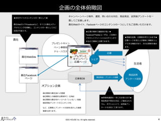企画の全体俯瞰図 
貴社 
貴社 
貴社 
ページ 
プレゼントキャン 
ペーン事務局 
ドゥ・ハウス 
プレゼント 
キャンペーン 
応募ページ 
応募者 
生活者 
◆自社サイトのコンテンツの一部として◆ 
貴社サイやなど、すべての貴社メディ アからリンクを掲載し、コンテンツの一部としてのご 活用が可能です。 
◆応募が簡単で離脱率が低い◆ やユーザは、ご自身の アカウントでソーシャルログインがで きるので簡単に応募できます。 
シェア 
応募 
◆情報を拡散、応募者を呼びこみます◆ 
応募ページを見た人が簡単に情報をシェ アできる機能があり、次の応募者を集め ます。 
◆事務局運営を一手に引き受けます◆ 
商品発送や問合せ対応・ご報告はもち ろん、オプションにて、試用後アン ケートも当社にて承ります。 
オプション企画 
応募者の貴社への登録 
応募者との継続的な関係作り（） 
応募者の貴社ページへの「いいね！」促進 
試用後アンケートのコンテンツ化 など、応募者とアンケートのを活かした継続 施策も承ります。 
キャンペーンページ制作、運営、問い合わせ対応、商品発送、試用後アンケートを一 貫してご支援します。 
貴社サイト、ページのコンテンツの一つとしてもご活用いただけます。 
商品発送・アンケート依頼 
商品試用 
アンケート回答  
