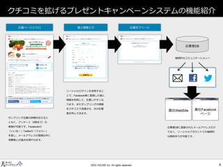 クチコミを拡げるプレゼントキャンペーンシステムの機能紹介 
応募ページ入り口 
個人情報入力 
応募完了ページ 
サンプリング企画の詳細を伝えると 
ともに、アンケート（問まで）の 
実施が可能です。の 
「いいね！」の「フォロー」 
を促し、メールアドレスの登録以外に 消費者との接点を増やせます。 
ソーシャルログインを活用するこ とで、等に登録した個人 情報を利用して、応募しやすくな ります。またサンプリングの情報 をクチコミで流通させ、次の応募 者を呼んできます。 
応募者 
 
貴社 
貴社 
ページ 
応募者に登録されたメールアドレスだけ でなく、ソーシャルアカウントでの継続的 な関係作りが可能です。 
継続的なコミュニケーションへ  
