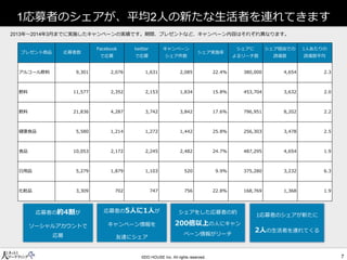 応募者のシェアが、平均人の新たな生活者を連れてきます 
ヹ～ ヹ月までに実施したキャンペーンの実績です。期間、プレゼントなど、キャンペーン内容はそれぞれ異なります。 
応募者の約4割が 
ソーシャルアカウントで 
応募 
プレゼント商品応募者数 
Facebook 
で応募 
twitter 
で応募 
キャンペーン 
シェア件数 
シェア実施率 
シェアに 
よるリーチ数 
シェア経由での 
誘導数 
1人あたりの 
誘導数平均 
アルコール飲料9,301 2,076 1,631 2,085 22.4% 380,000 4,654 2.3 
飲料11,577 2,352 2,153 1,834 15.8% 453,704 3,632 2.0 
飲料21,836 4,287 3,742 3,842 17.6% 796,951 8,202 2.2 
健康食品5,580 1,214 1,272 1,442 25.8% 256,303 3,478 2.5 
食品10,053 2,172 2,245 2,482 24.7% 487,295 4,654 1.9 
ヷ用品5,279 1,879 1,103 520 9.9% 375,280 3,232 6.3 
化粧品3,309 702 747 756 22.8% 168,769 1,368 1.9 
応募者の5人に1人が 
キャンペーン情報を 
友達にシェア 
1応募者のシェアが新たに 
2人の生活者を連れてくる 
シェアをした応募者の約 
200倍以上の人にキャン 
ペーン情報がリーチ 
 