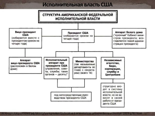 Составьте схему государственного устройства сша