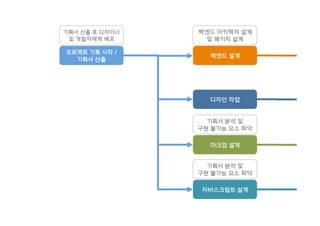 프로젝트 기획 시작 /
기획서 산출
기획서 산출 후 디자이너
및 개발자에게 배포
백엔드 설계
백엔드 아키텍처 설계
및 패키지 설계
디자인 작업
마크업 설계
기획서 분석 및
구현 불가능 요소 파악
자바스크립트 설계
기획서 분석 및
구현 불가능 요소 파악
 