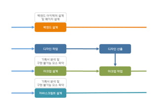백엔드 설계
백엔드 아키텍처 설계
및 패키지 설계
디자인 작업
마크업 설계
기획서 분석 및
구현 불가능 요소 파악
자바스크립트 설계
기획서 분석 및
구현 불가능 요소 파악
마크업 작업
디자인 산출
 