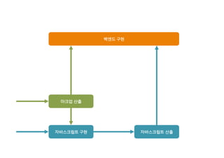 마크업 산출
자바스크립트 구현
백엔드 구현
자바스크립트 산출
 