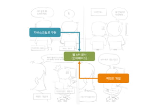 자바스크립트 구현
백엔드 개발
웹 API 문서
(인터페이스)
 