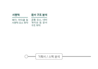 기획서 / 스펙 분석
문서 구조 분석시맨틱
헤더, 아티클 등
시맨틱 요소 파악
공통 요소, 네비
게이션 등 문서
구조 파악
 