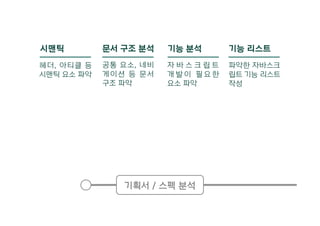 문서 구조 분석시맨틱 기능 분석 기능 리스트
헤더, 아티클 등
시맨틱 요소 파악
공통 요소, 네비
게이션 등 문서
구조 파악
자 바 스 크 립 트
개 발 이 필 요 한
요소 파악
파악한 자바스크
립트 기능 리스트
작성
기획서 / 스펙 분석
 