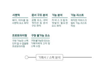문서 구조 분석시맨틱 기능 분석 기능 리스트
프로토타이핑 구현 불가능 요소
헤더, 아티클 등
시맨틱 요소 파악
공통 요소, 네비
게이션 등 문서
구조 파악
자 바 스 크 립 트
개 발 이 필 요 한
요소 파악
파악한 자바스크
립트 기능 리스트
작성
구현 가능한 스펙
인지 알 수 없을땐
프로토타이핑
구현불가능한요소는
기획자에게 고지 및
스펙 수정
기획서 / 스펙 분석
 