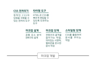 마크업 단계
컨텐츠의 골격을
잡아가는 작업.
의미있는 시맨틱,
웹표준을 준수한
문서 작성
스타일링 단계
CSS를 활용하여
문 서 를 꾸 미 는
작업
마크업 설계
공통 요소 분석
전체구조 설계
마크업 개발
CSS 전처리기
정 적 인 C S S 의
단점을 극복할 수
있는 전처리 도구
타이핑 도구
HTML과 CSS를
빠르게 편집할 수
있도록 도와주는
도구
 