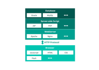 Apache!
WebServer
Nginx!
JSP!
Server-side Script
PHP!
Oracle!
Database
MySQL!
Javascript!
Browser
HTML! CSS!
Flash!
HTTP Protocol
 