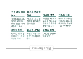 테스트 러너
작 성 한 테 스 트
코드를 자동으로
실행하고 결과를
산출하는 도구
테스트 프레임
워크
테 스 트 코 드 를
작성할 때 필요한
함수 집합
테스트 더블
테스트하기어려운
컴포넌트(요소)를
대체하는 기능을
가진 라이브러리
클래스 설계
도메인을분석하여
객체 설계
웹 API 디자인
백엔드 개발자와
웹 API 인터페이스
정의
자바스크립트 개발
코드 품질 검증
도구
자바스크립트코드
의안티패턴,신텍스
오류 등을 미리
검증하는 도구
애너테이션
특 수 한 의 미 를
부 여 하 기 위 해
작성한 주석
 