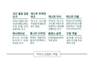 테스트 러너
작 성 한 테 스 트
코드를 자동으로
실행하고 결과를
산출하는 도구
테스트 프레임
워크
테 스 트 코 드 를
작성할 때 필요한
함수 집합
테스트 더블
테스트하기어려운
컴포넌트(요소)를
대체하는 기능을
가진 라이브러리
클래스 설계
도메인을분석하여
객체 설계
구현 개발
설 계 를 토 대 로
실제 코드를 작성
하여 구현
웹 API 디자인
백엔드 개발자와
웹 API 인터페이스
정의
자바스크립트 개발
코드 품질 검증
도구
자바스크립트코드
의안티패턴,신텍스
오류 등을 미리
검증하는 도구
애너테이션
특 수 한 의 미 를
부 여 하 기 위 해
작성한 주석
 